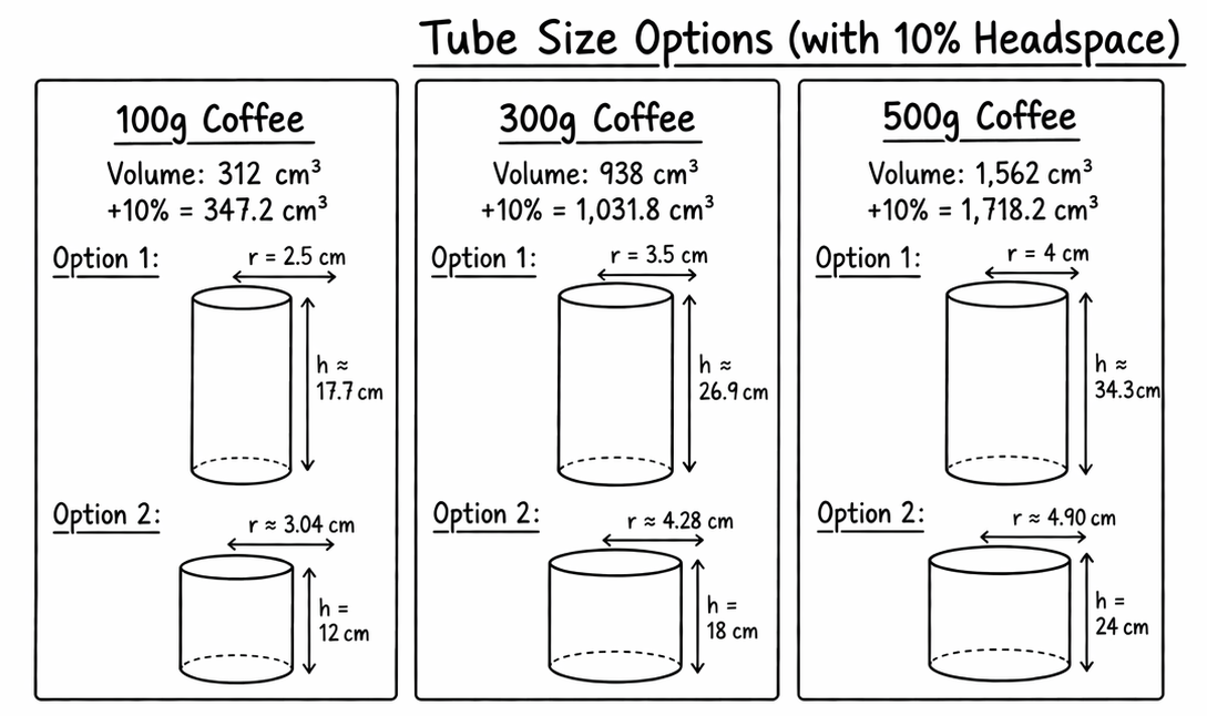 Paper tube size guide for coffee Paper tube size guide for coffee