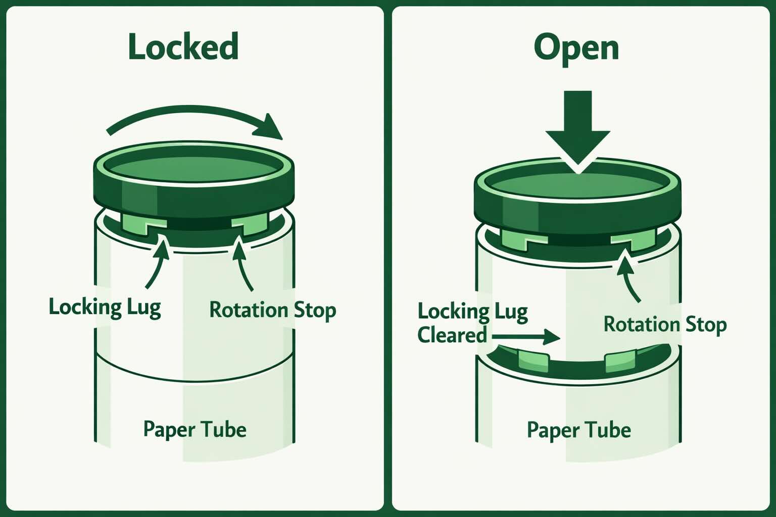 Technical diagram showing push-and-turn child-resistant mechanism in a paper tube with internal locking lugs in locked and open positions for supplement packaging