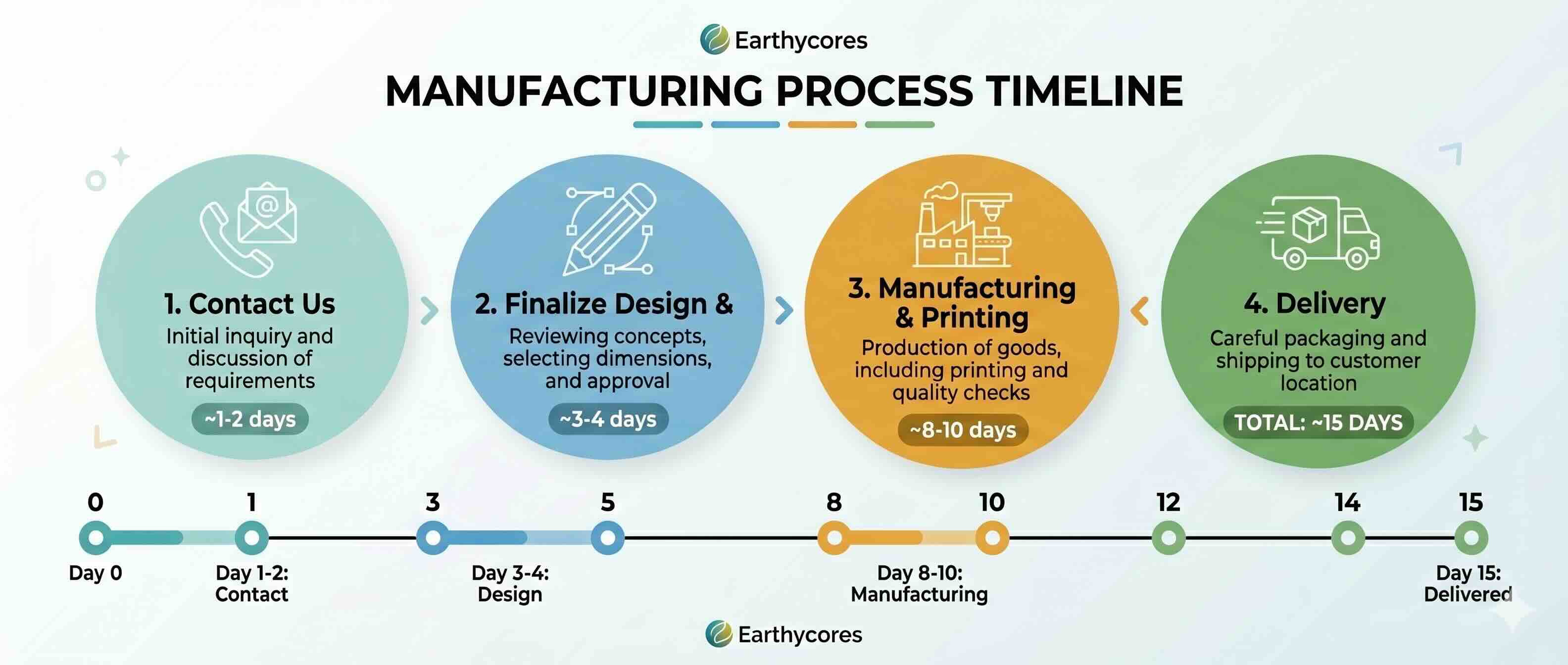 MANUFACTURING PROCESS TIMELINE MANUFACTURING PROCESS TIMELINE
